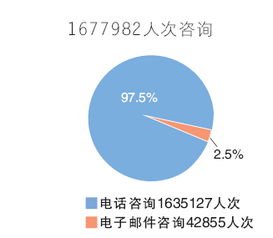 天津政务公开成效显著 去年主动公开政府信息20余万条，回应咨询167万人次